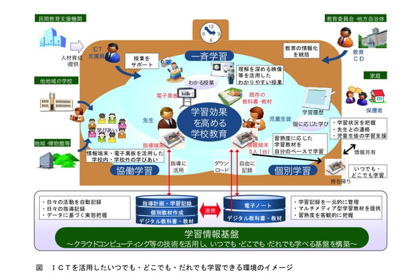 ICTを活用したいつでも・どこでも・だれでも学習できる環境のイメージ