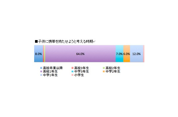 子どもに携帯を持たせようと考える時期は？