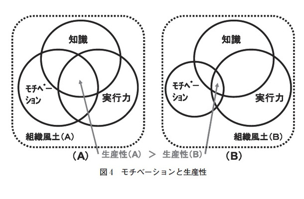 図4：モチベーションと生産性