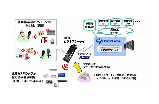 モバイルクラウドサービス全体像