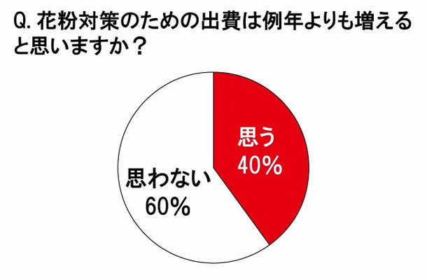 花粉対策のための出費は例年よりも増えると思いますか？