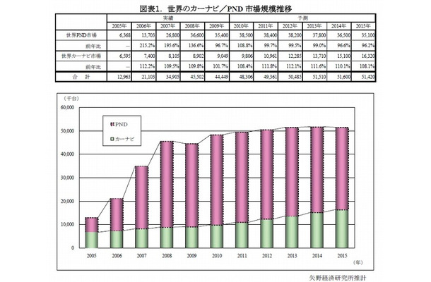 世界のカーナビ／PND市場規模推移