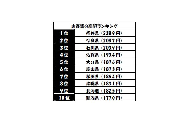 都道府県別お賽銭の額ランキングベスト10