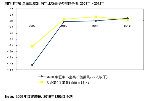 国内IT市場 企業規模別 前年比成長率の推移予測：2009年～2012年