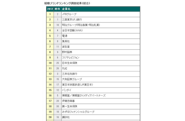 2012年3月卒業予定者の人気企業……就職ブランドランキング前半調査