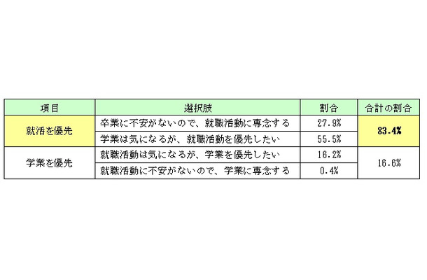 就職活動と学業の両立に関して、あなたの考えに最も近いものをお選びください