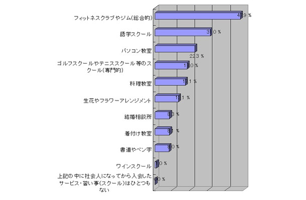 社会人になってから入会したことがあるサービスや習い事（スクール）（母数1,200）