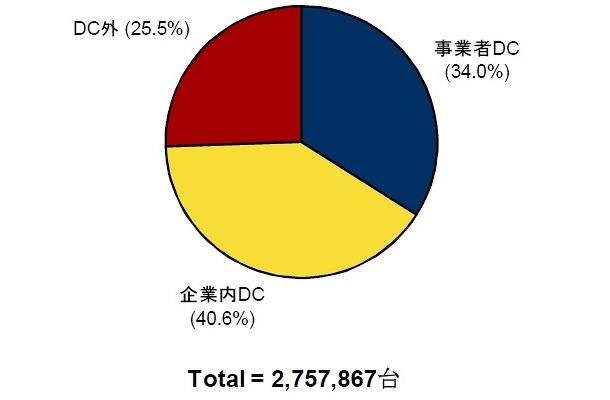 国内サーバ設置台数： 設置場所別構成比：2010年末時点