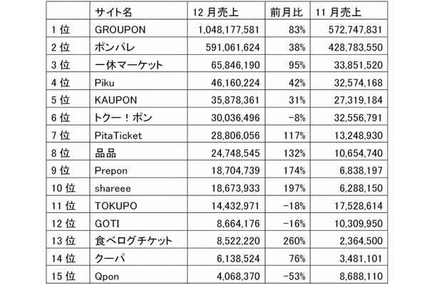 2010年12月クーポン共同購入サービス各社 売上順位