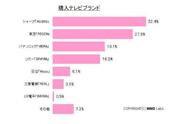 購入テレビブランド