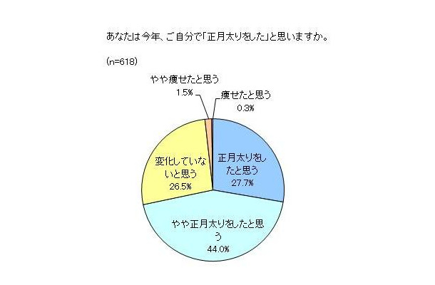 今年、「正月太りをした」と思いますか。