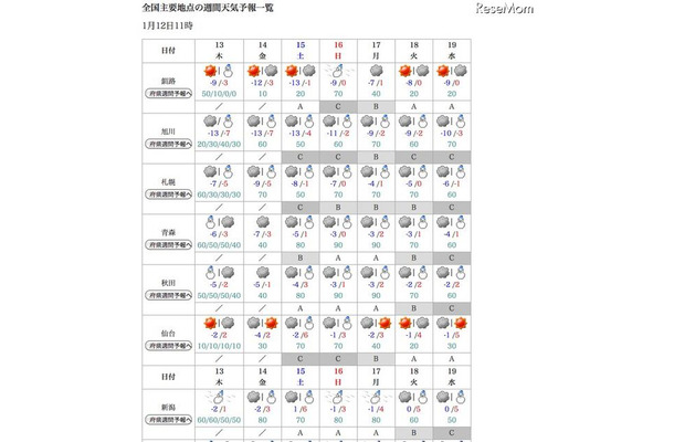 あと3日に迫ったセンター試験、気なる天気は？ 全国主要地点の週間天気予報