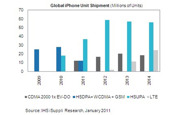 通信規格別iPhone出荷台数予測