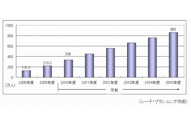 テレビ向けIP-VODサービスの利用者数予測