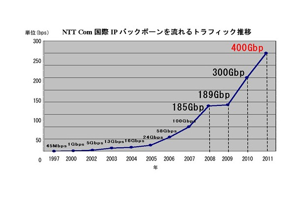 国際IPバックボーンを流れるトラフィック推移