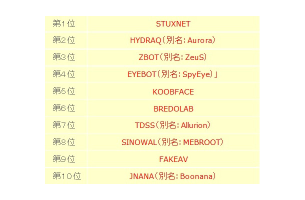 注目すべき不正プログラム「TOP10」