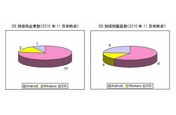 OS別採用企業数・採用製品数