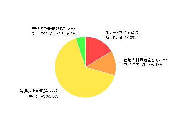 「スマートフォン所有率」（カカクコム調べ）