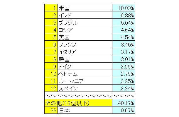 2010年10月～12月のスパム送信国ワースト12