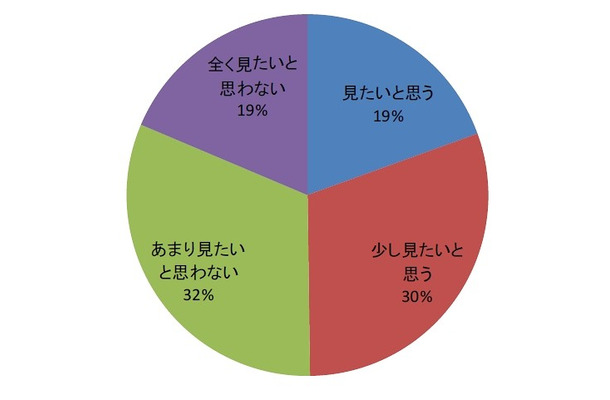 映画『ソーシャル・ネットワーク』を見たいと思いますか？