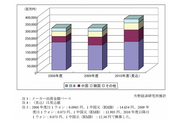 LIB主要四部材 世界市場規模推移（国別）