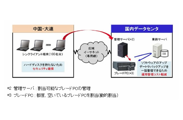 新システムの概要