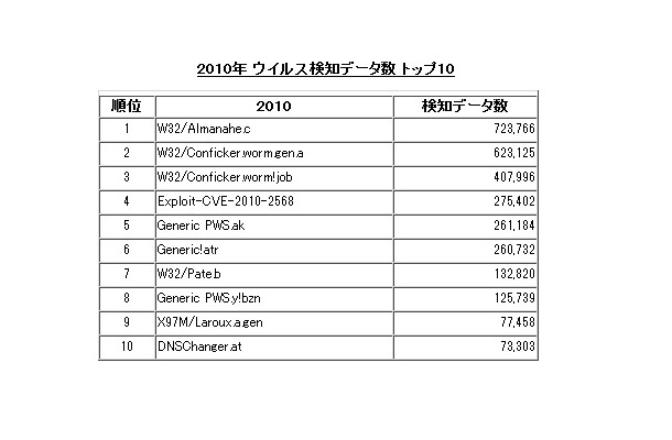 2010年ウィルス検知データ数トップ10