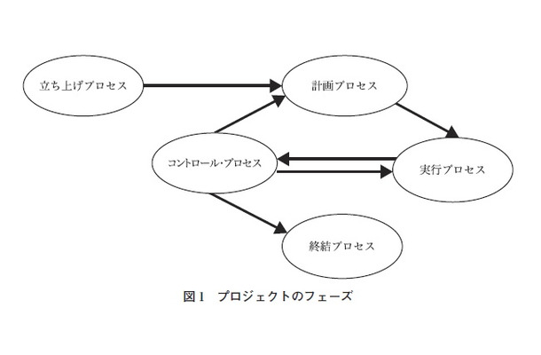 図1　プロジェクトのフェーズ