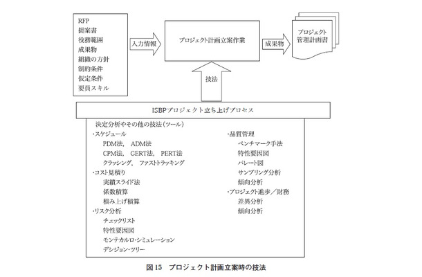 図15　プロジェクト計画立案時の技法