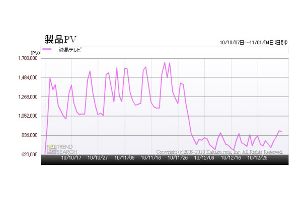 「『液晶テレビ』カテゴリのアクセス数推移」（カカクコム調べ）