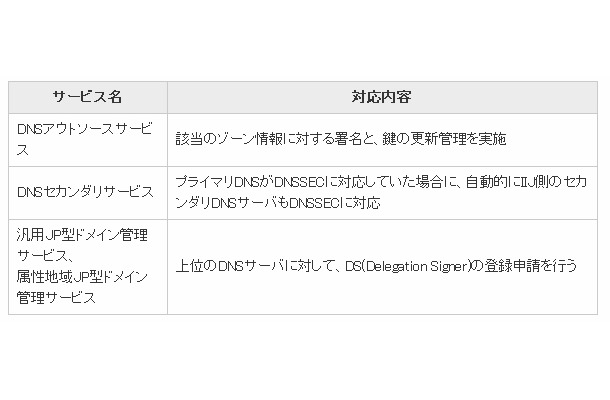 IIJのDNSSEC対応サービス