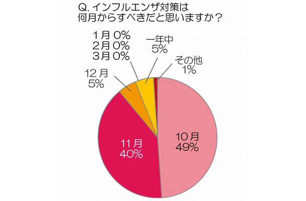 インフルエンザ対策は何月からすべきだと思いますか？