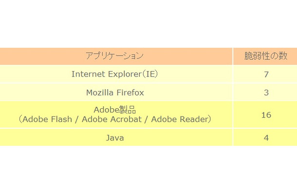 アプリケーションごとの脆弱性の数