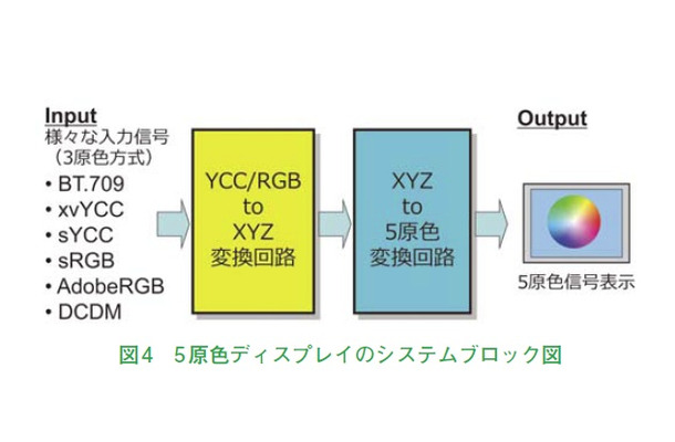 図4　5原色ディスプレイのシステムブロック図