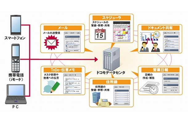 クラウド型グループウェアサービスの内容