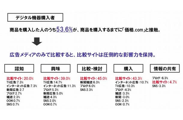 デジタル機器購買者の購買意思決定