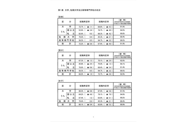 大学、短期大学及び高等専門学校の状況