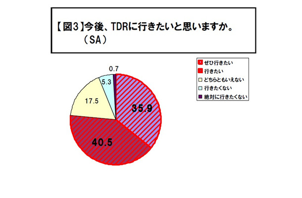 今後、TDRに行きたいと思いますか？