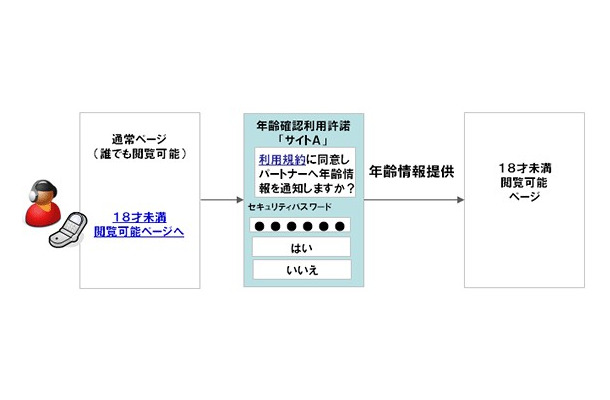 「年齢確認サービス」イメージ