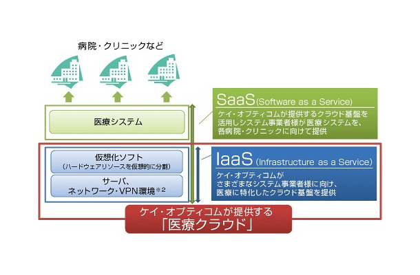 「医療クラウド」の概要