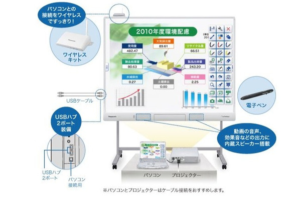 パナソニック、最新教育用電子黒板「エリートパナボード」開発ストーリー