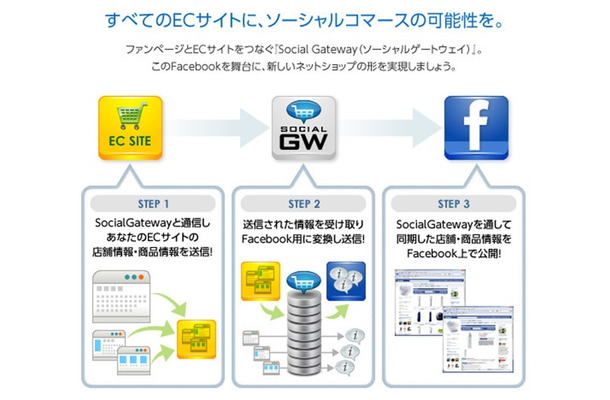 「ソーシャルゲートウェイ」のサービスイメージ図