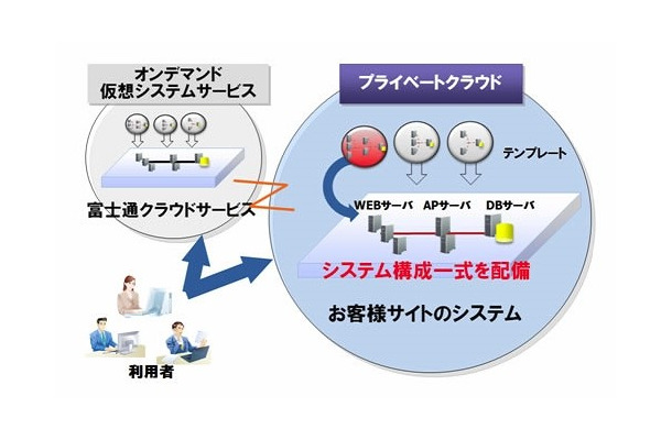 プライベートクラウドにおけるシステム構成配備のイメージ（オンデマンド仮想システムサービスと同じ操作で実現）