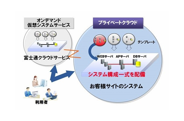 プライベートクラウドにおけるシステム構成配備のイメージ（オンデマンド仮想システムサービスと同じ操作で実現）