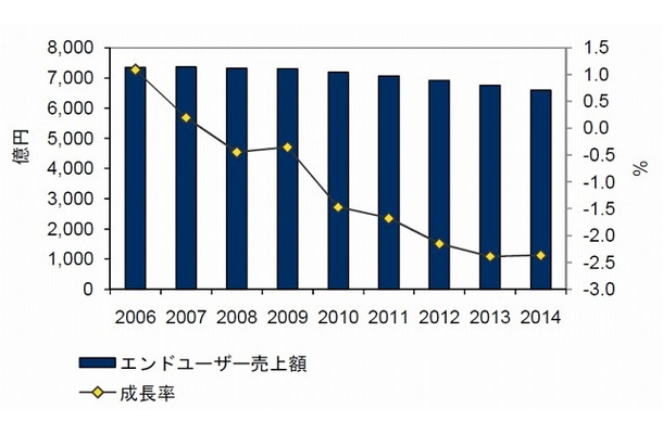 国内法人WANサービス市場 エンドユーザー売上額 実績と予測、2006年～2014年