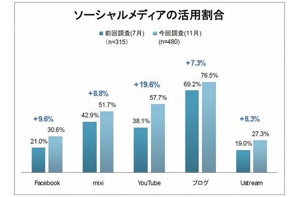 ソーシャルメディアの活用割合