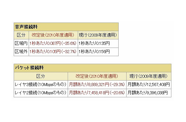 携帯電話接続料の改定内容