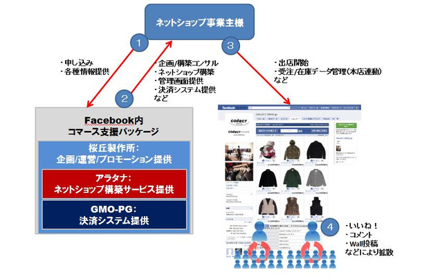 「Facebook内コマース支援パッケージ」サービスイメージ