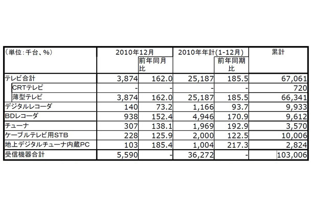 2010年12月の出荷台数/前年同月比/年計のグラフ