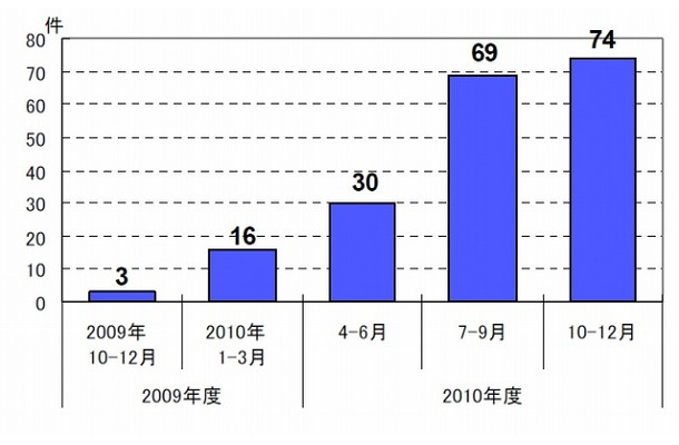 ペニーオークションに関する相談件数の推移